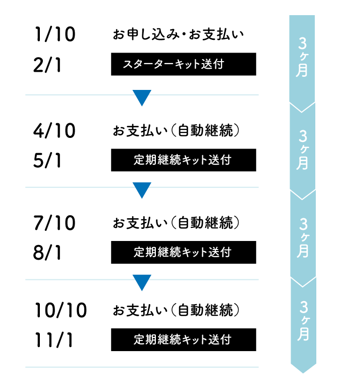 お届け・お支払いスケジュール